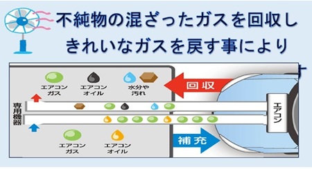 エアコンガスクリーニング